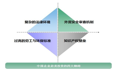 中國企業赴美投資的四大障礙及投資咨詢服務應對