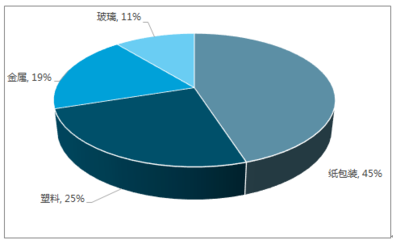 2018-2024年中國瓦楞紙箱包裝行業市場深度調研及投資戰略分析